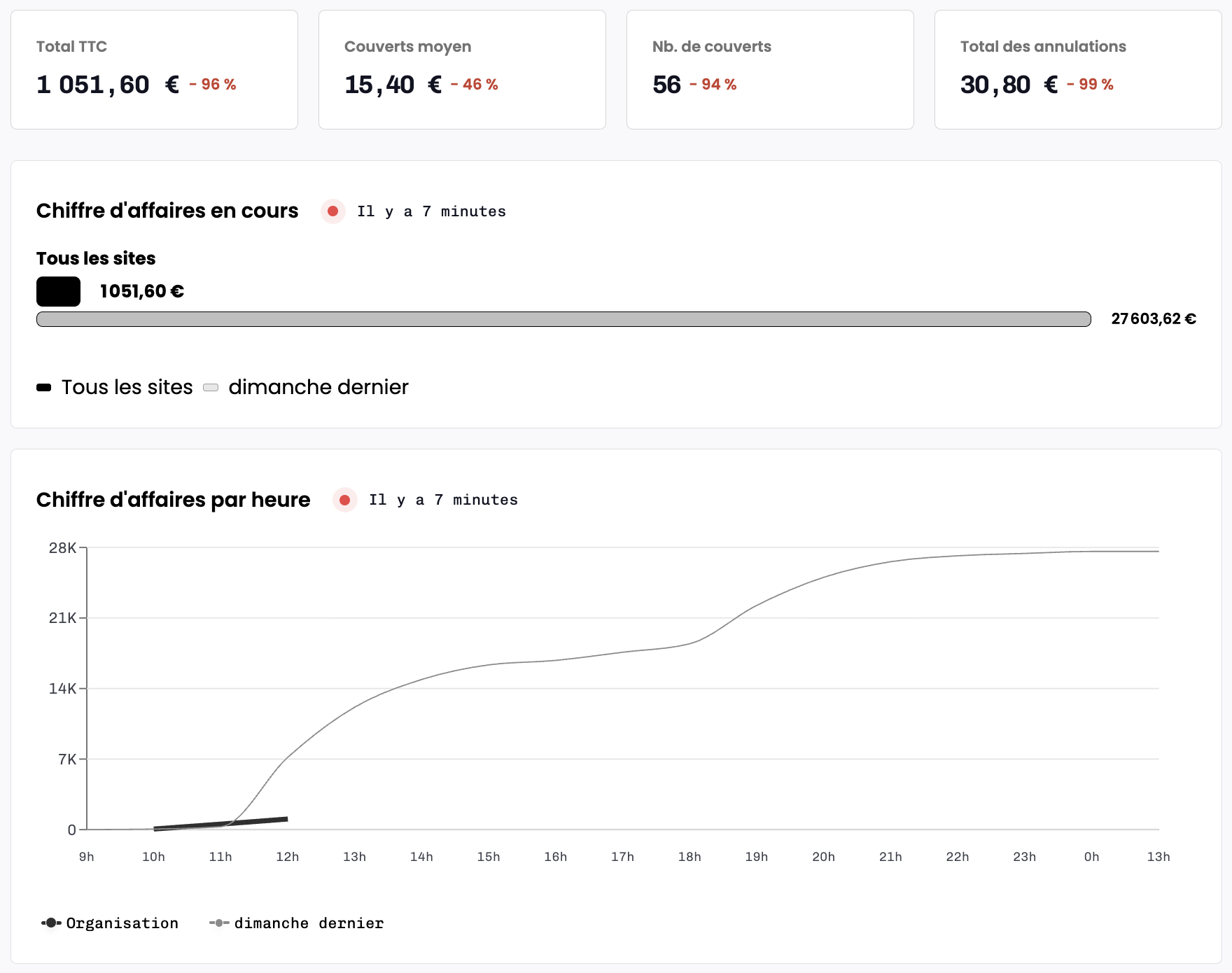 Chiffre d'affaires de la caisse
