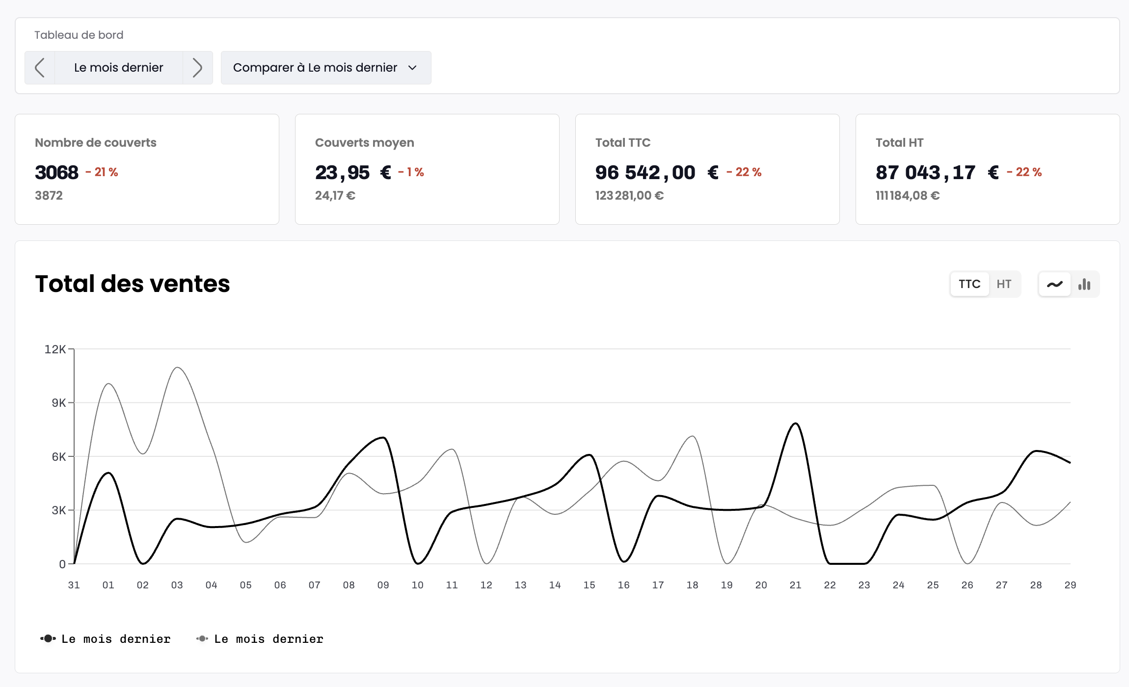 Tableau de bord details