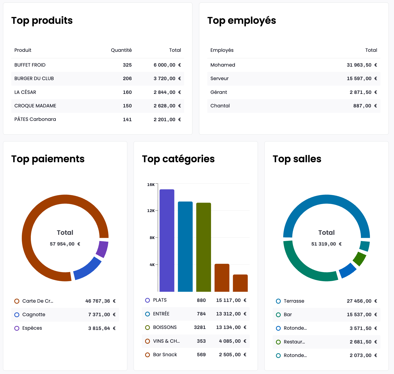 Tableau de bord details +