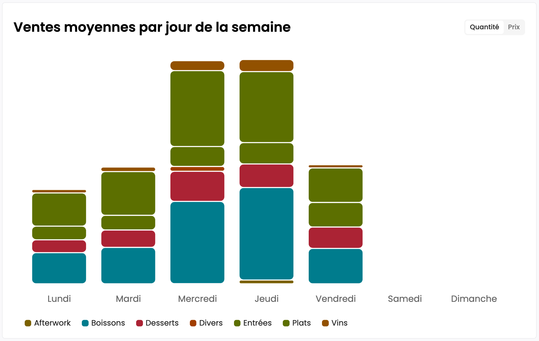 Tableau des ventes moyennes par jour de la semaine