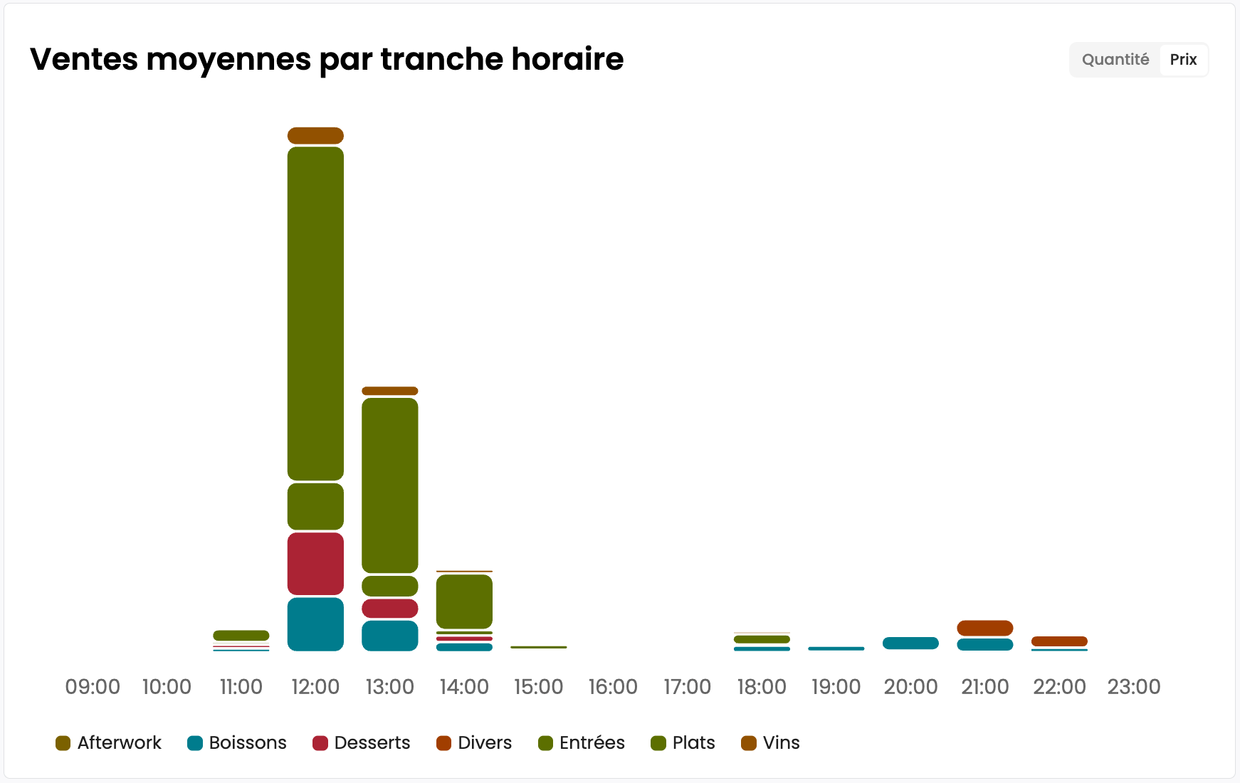 Tableau des ventes moyennes par tranche horaire