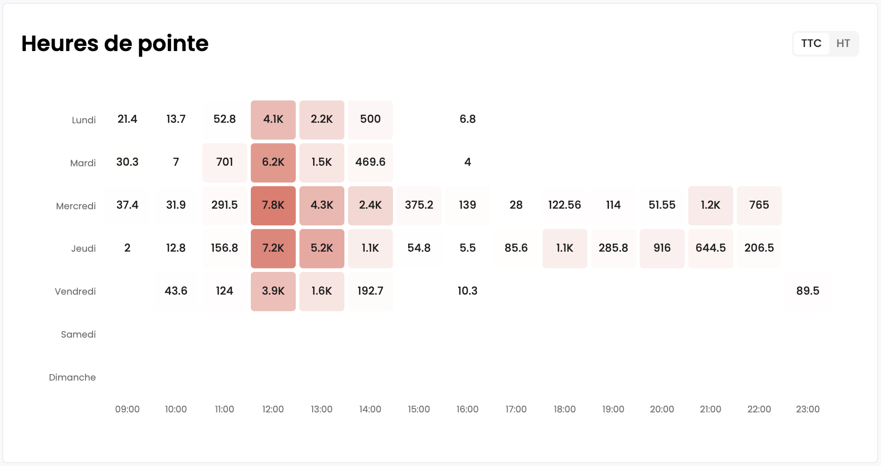 Tableau des heures de pointe